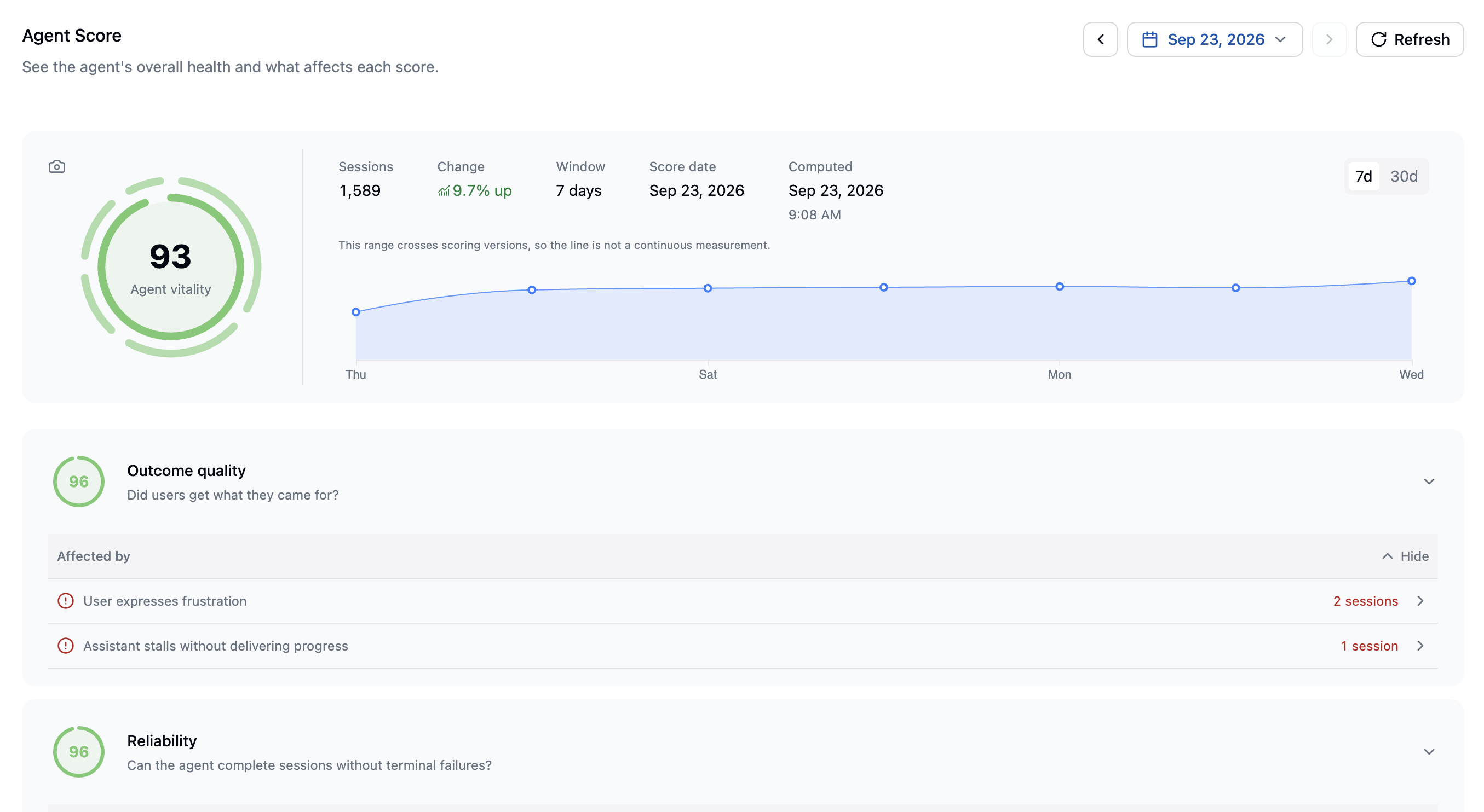 Agent Score page showing a vitality ring at 93 over a 7-day window of 1,589 sessions, a published trend, and the Outcome quality and Reliability dimension sections