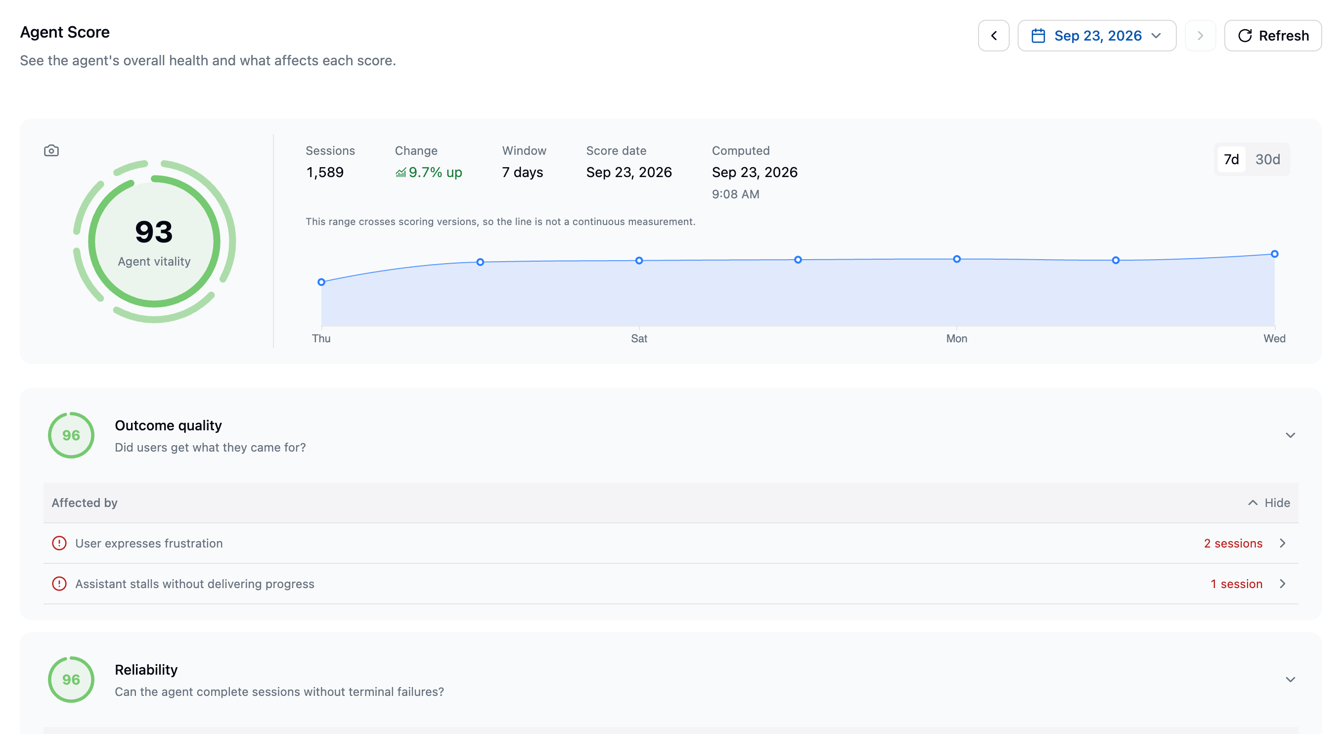 Agent Score page showing a vitality ring at 93 over a 7-day window of 1,589 sessions, a published trend, and the Outcome quality and Reliability dimension sections