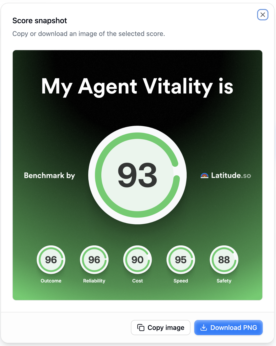 Score snapshot dialog reading My Agent Vitality is 93, with Outcome 96, Reliability 96, Cost 90, Speed 95 and Safety 88, and buttons to copy the image or download a PNG