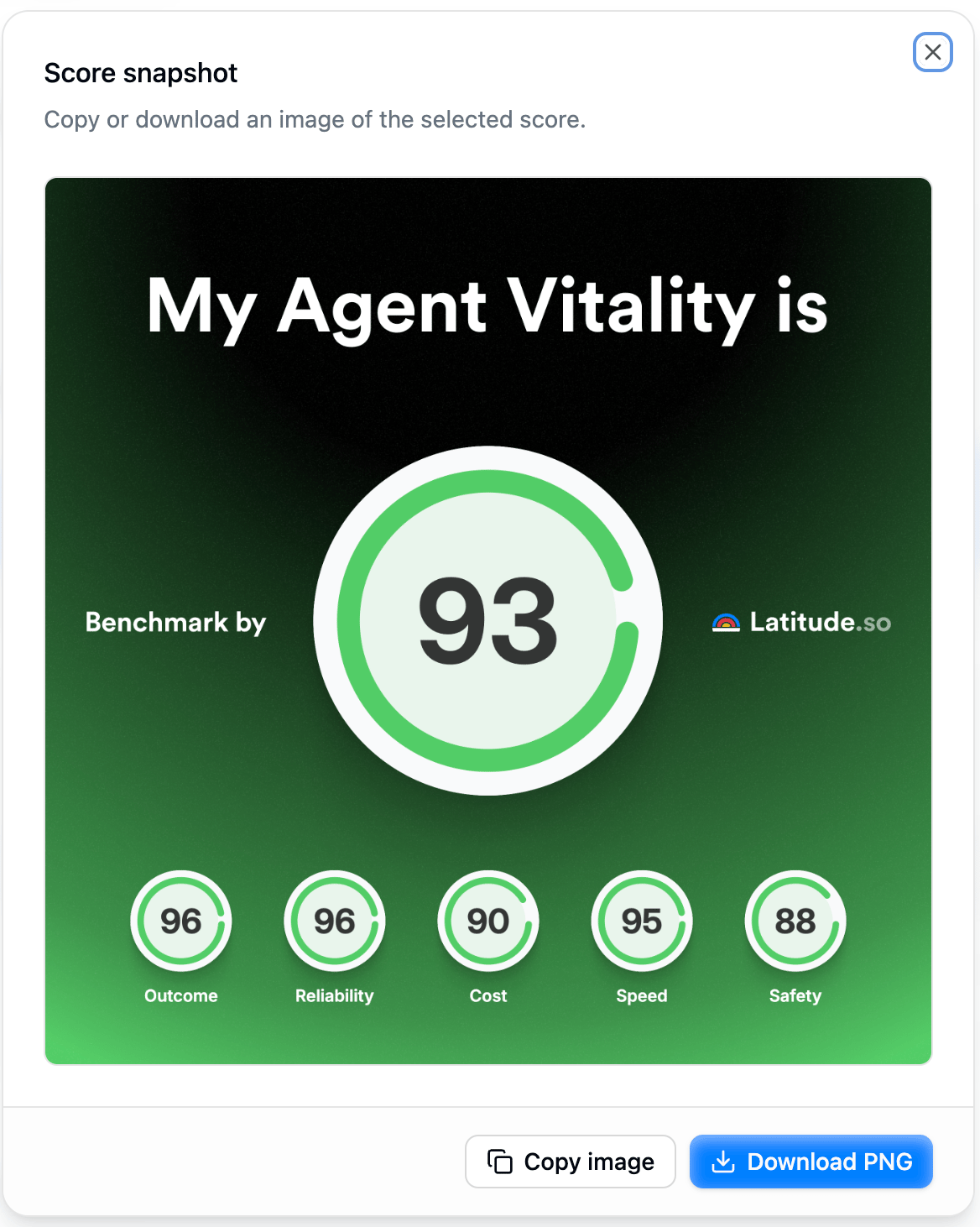 Score snapshot dialog reading My Agent Vitality is 93, with Outcome 96, Reliability 96, Cost 90, Speed 95 and Safety 88, and buttons to copy the image or download a PNG