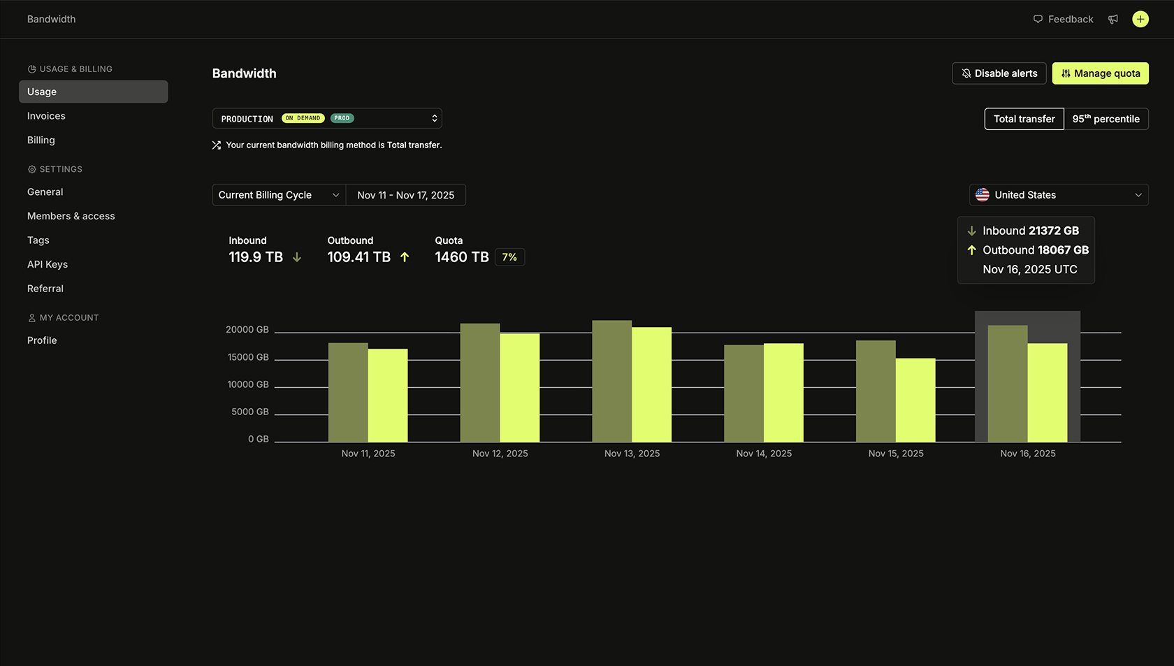 Bandwidth usage dashboard showing total transfer, 95th percentile usage, and breakdown of inbound and outbound traffic