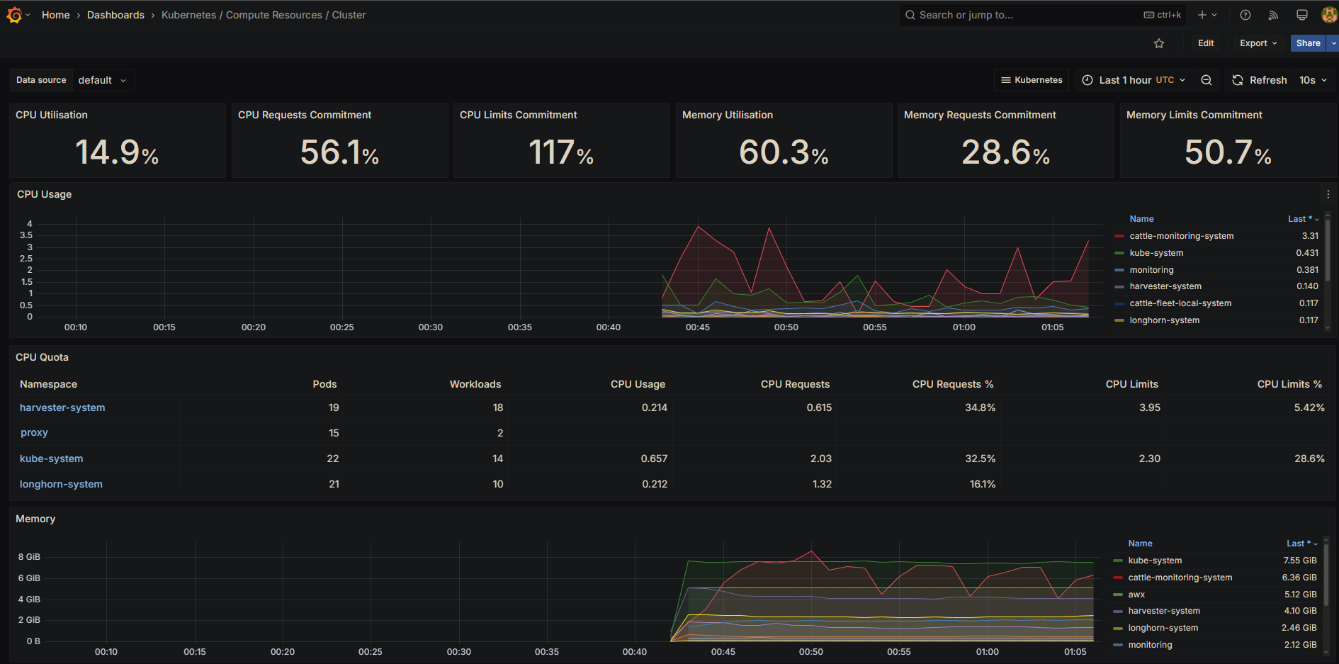 Grafana Kubernetes dashboard