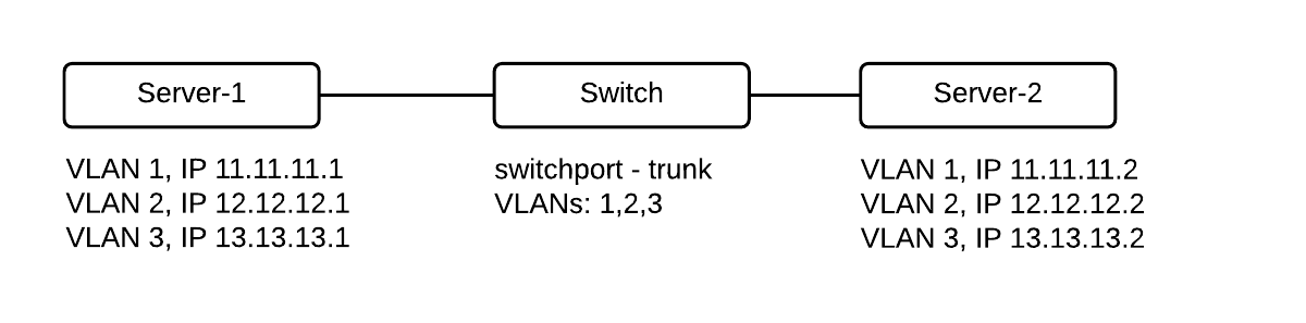 Windows Server Private VLAN required setup.