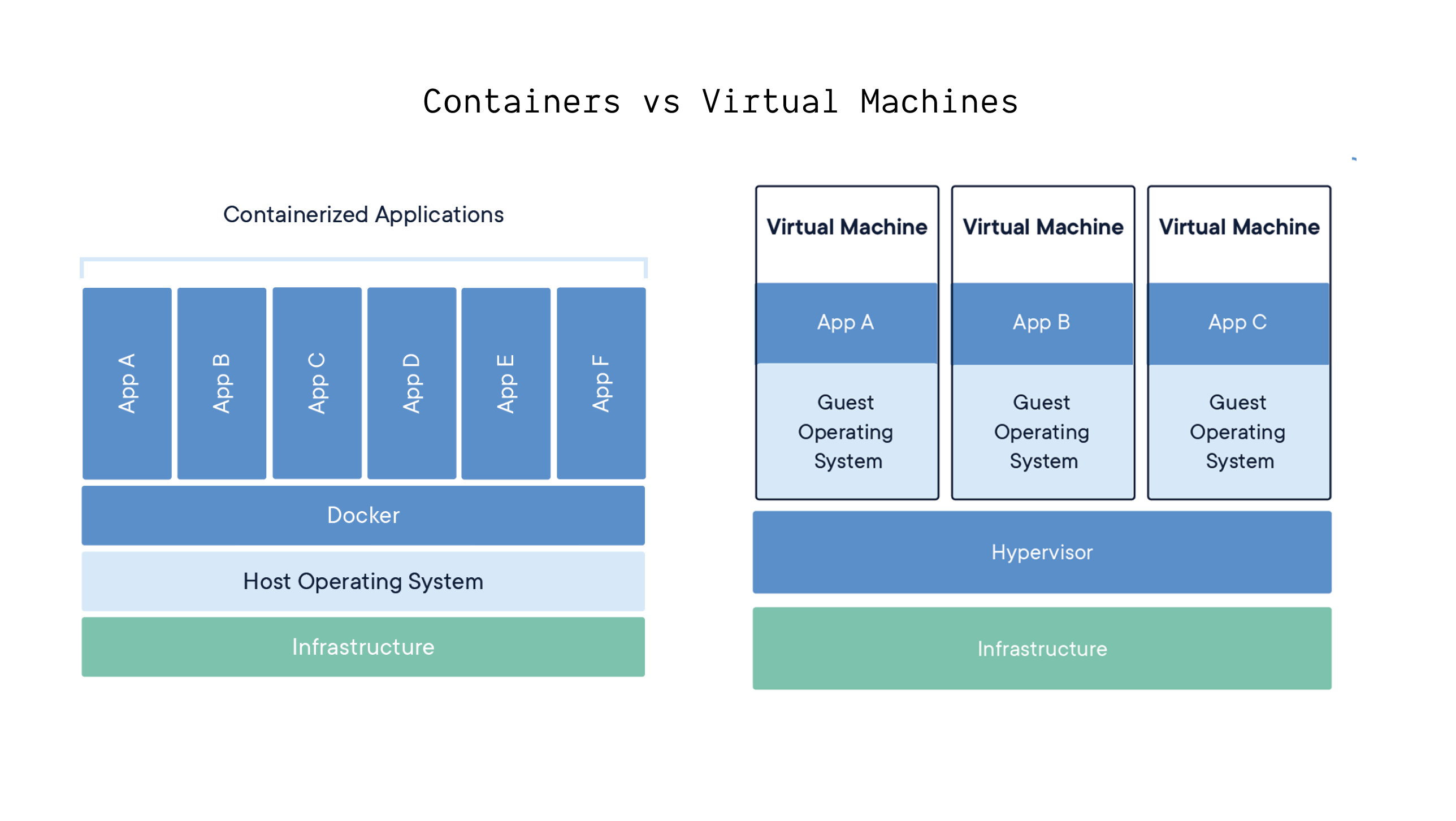 Containers running on bare metal vs VMs