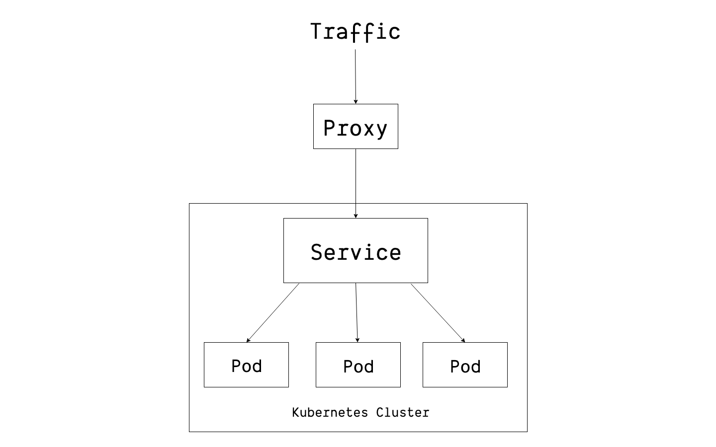 Kubernetes Service Pods