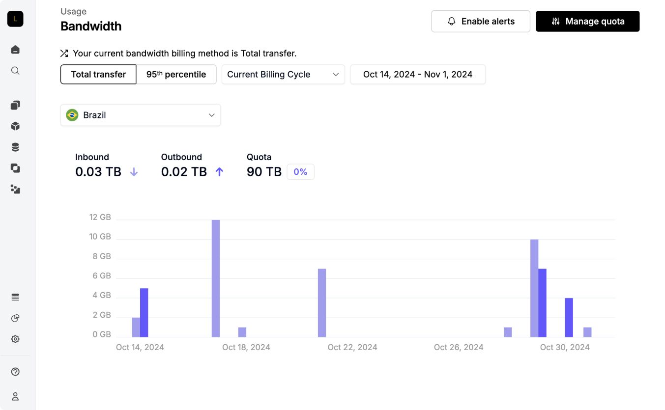 Bandwidth usage dashboard showing total transfer, 95th percentile usage, and breakdown of inbound and outbound traffic