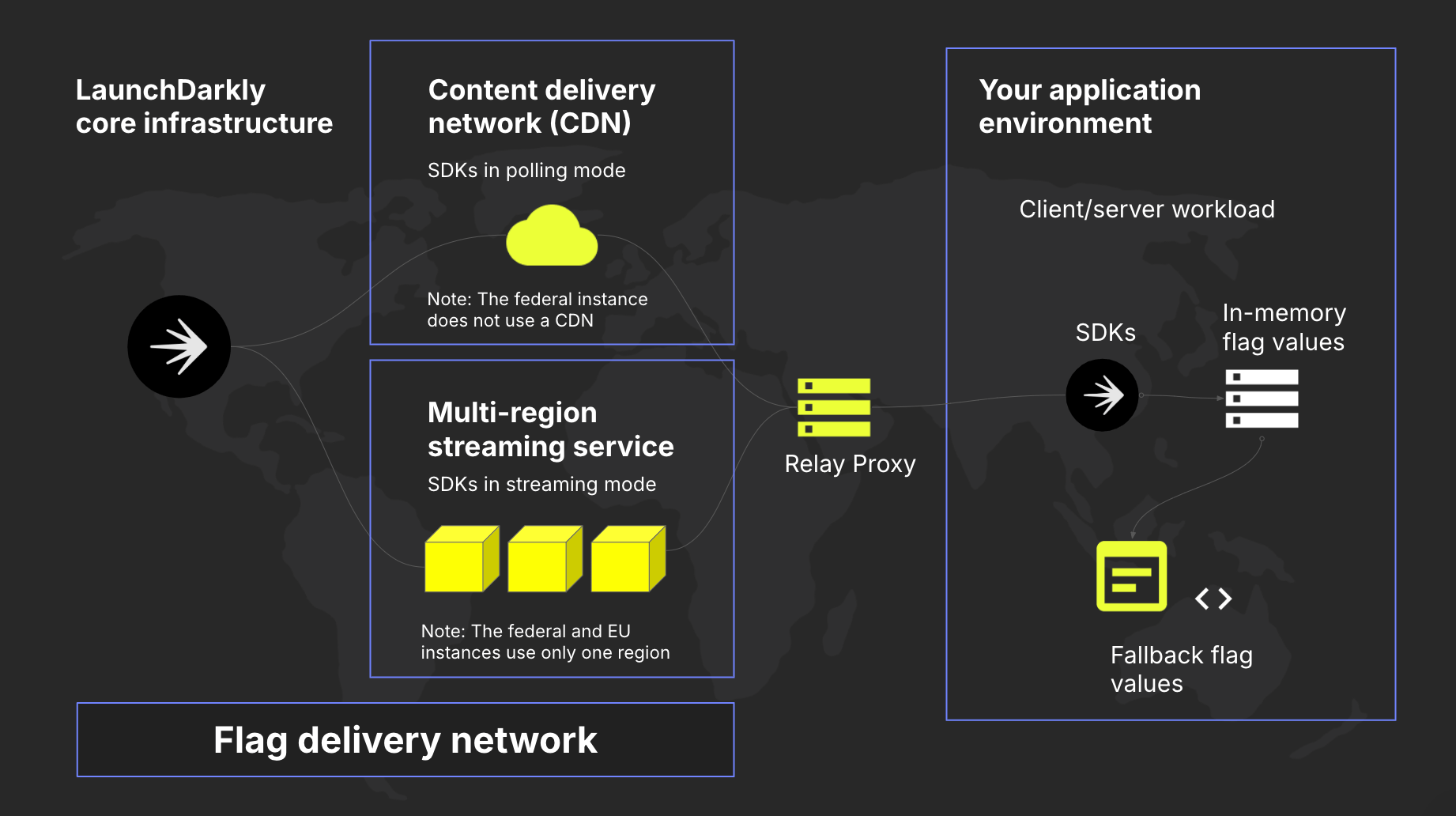 A diagram showing the end-to-end connection between LaunchDarkly's flag delivery network and your application, including an optional Relay Proxy. LaunchDarkly's Federal and EU instances have slightly different topology.
