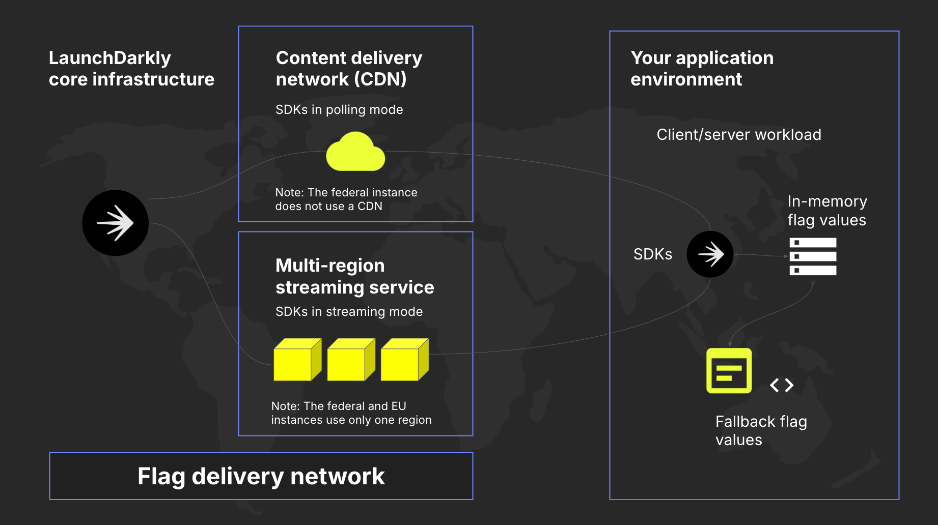 A diagram showing the end-to-end connection between LaunchDarkly's flag delivery network and your application. LaunchDarkly's Federal and EU instances have slightly different topology.