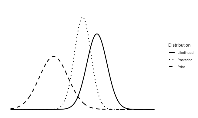 A posterior distribution in Bayesian statistics.