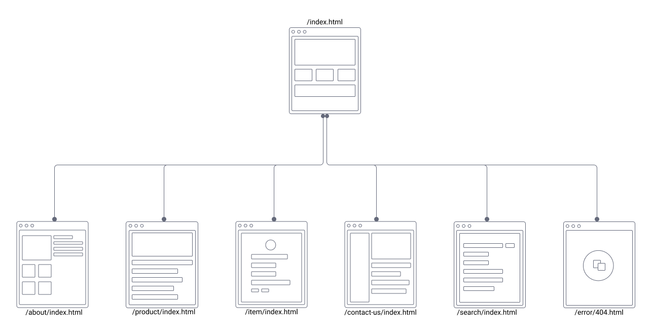 Traditional static website topology.