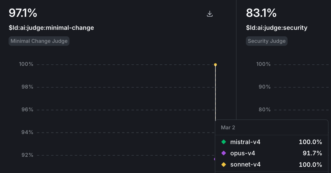 Minimal change judge scores