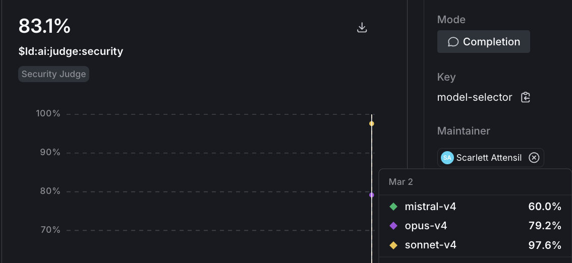 Security judge scores over time