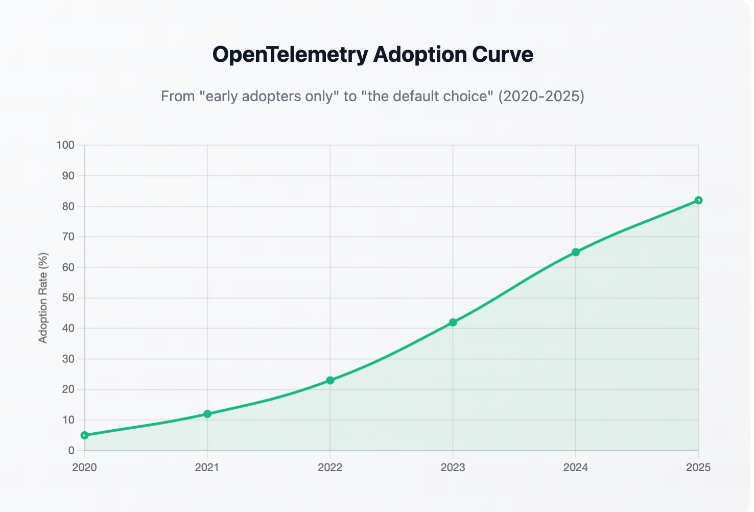 Increasing adoption OpenTelemetry over the past five years