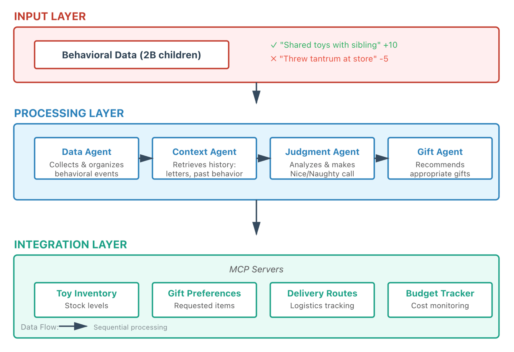 The three layers of Santa's distributed AI system architecture