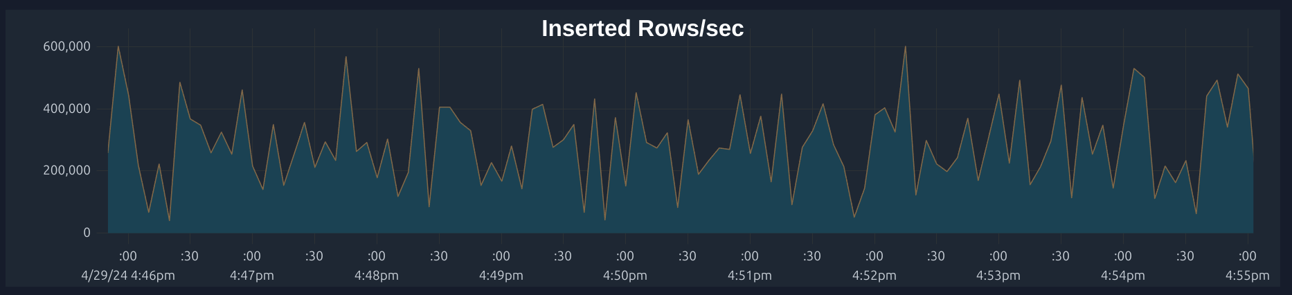 ClickHouse graph showing inserted rows per second after switching to batch inserts.