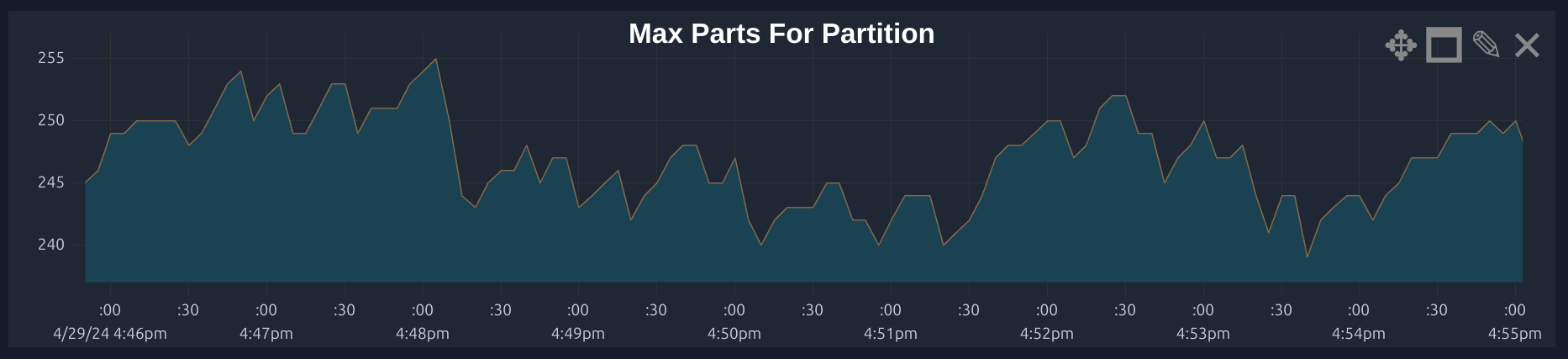 ClickHouse max parts per partition graph showing reduction after batch insert optimization.