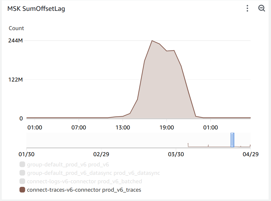 Kafka queue backlog graph showing data ingestion falling behind after onboarding a large customer.