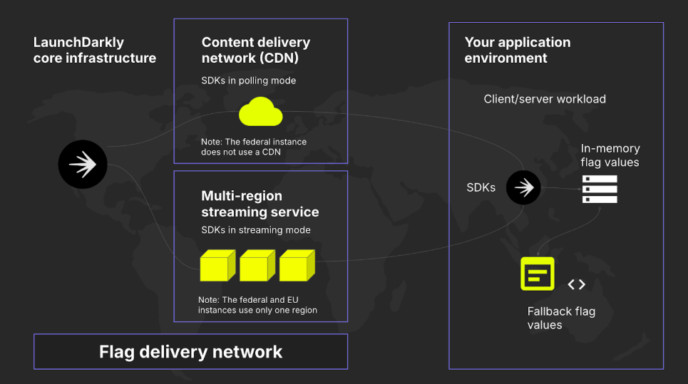 Image of Flag Delivery Network Infrastructure.