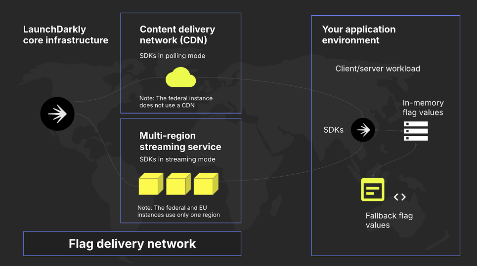 Image of Flag Delivery Network Infrastructure.