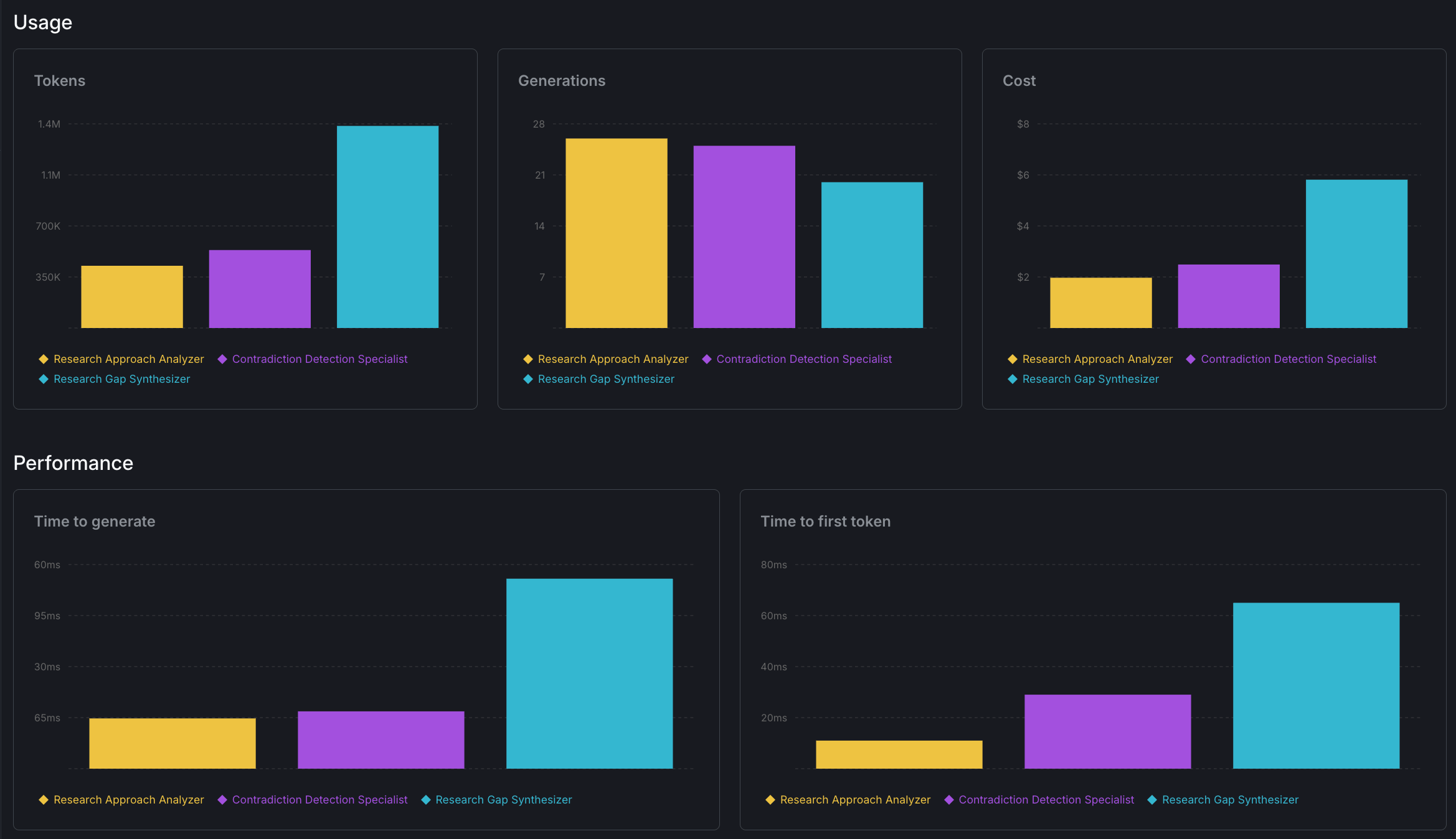 config monitoring dashboard showing per-agent token usage, duration, and success rates across multiple runs