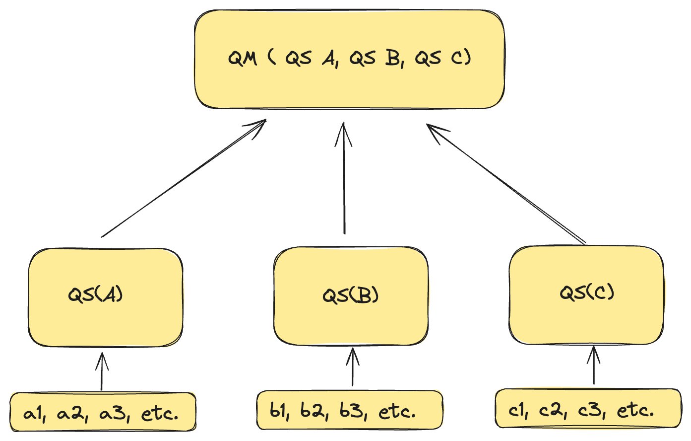 Diagram showing how quantile state functions compute intermediate states and quantile merge functions combine them to produce an aggregate percentile value.