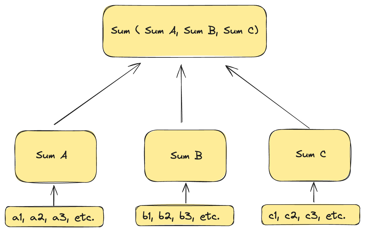 Diagram showing how a sum of log line counts is calculated in intermediate one-minute steps and then aggregated.