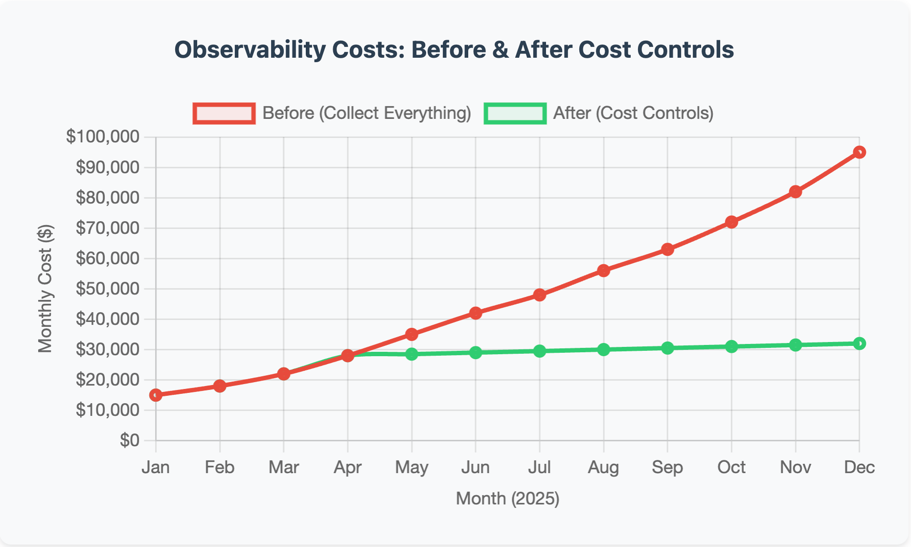 Image of the impact of cost-efficient observability on overall budget.
