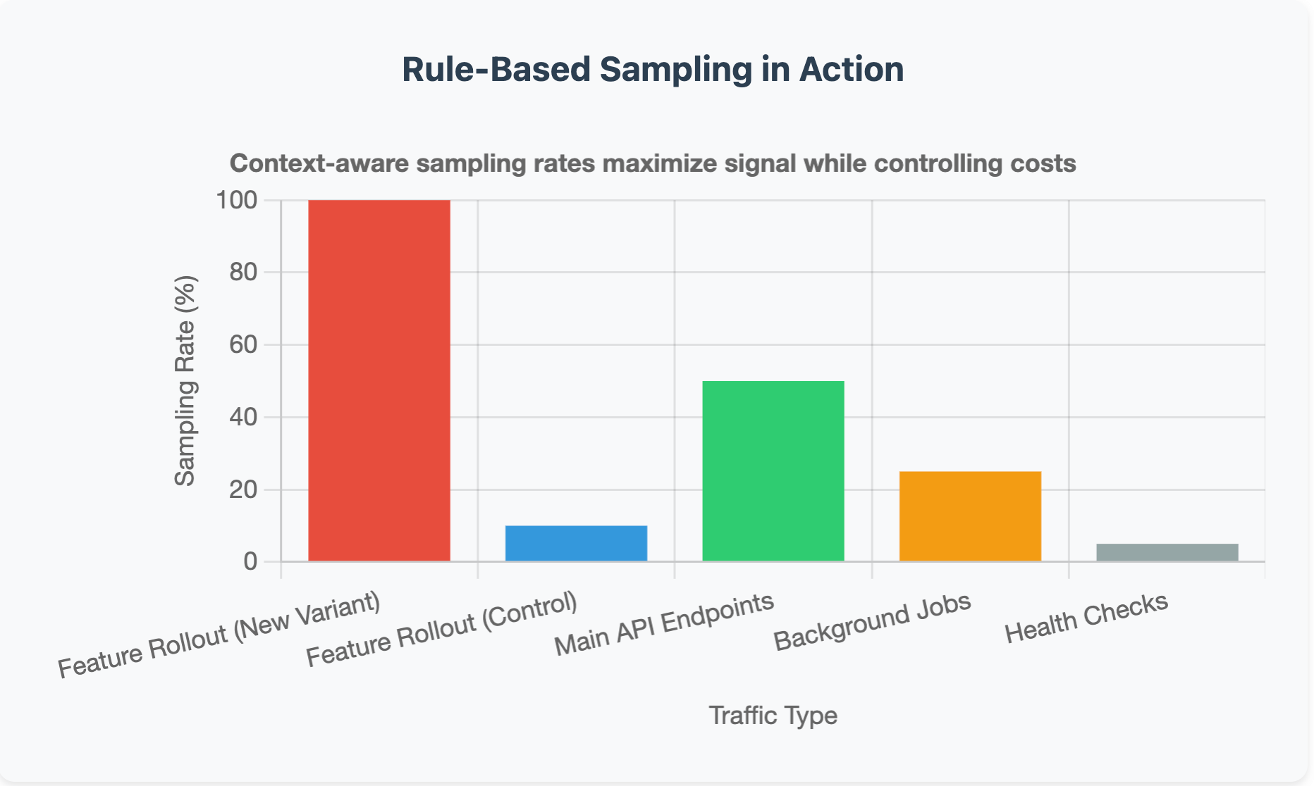 Rule-based sampling in action.