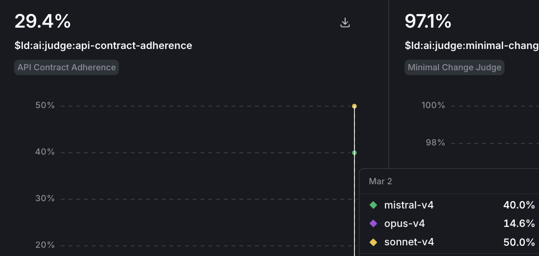 API contract adherence scores