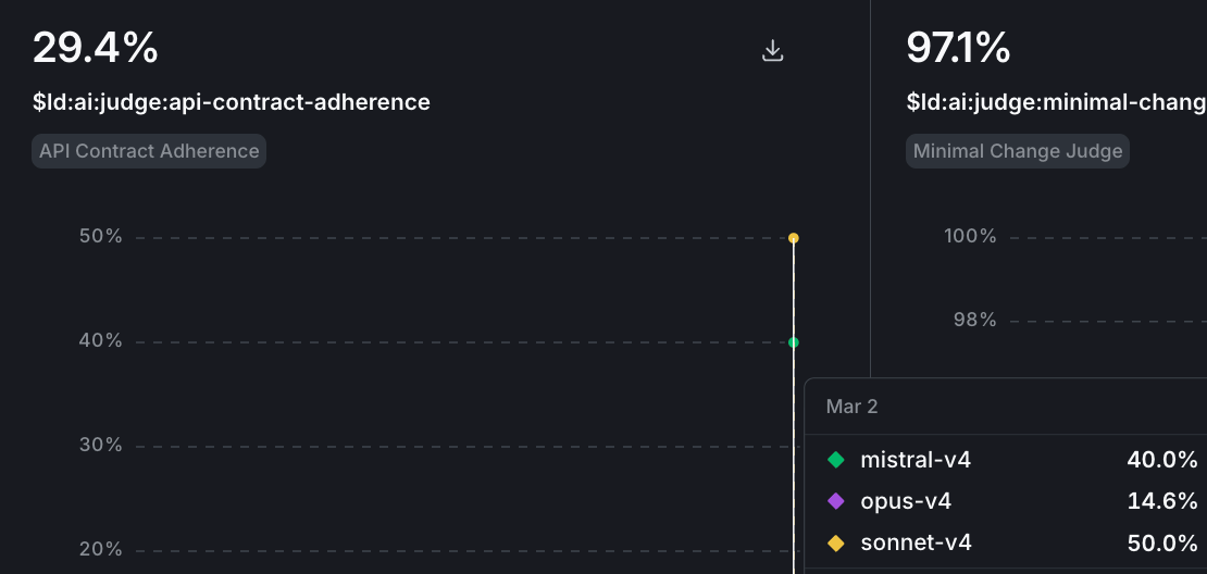 API contract adherence scores