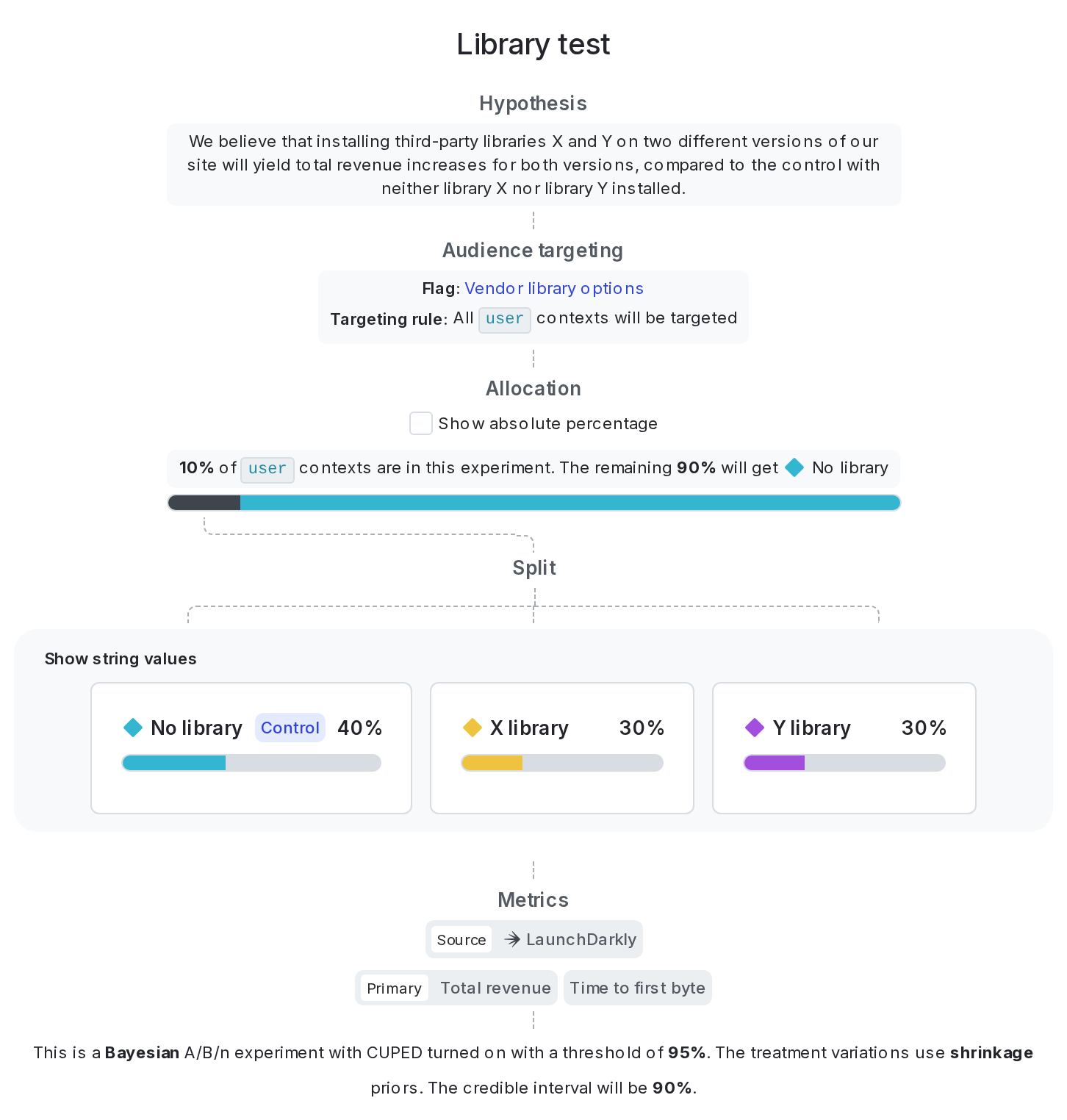 A complete third-party library experiment.