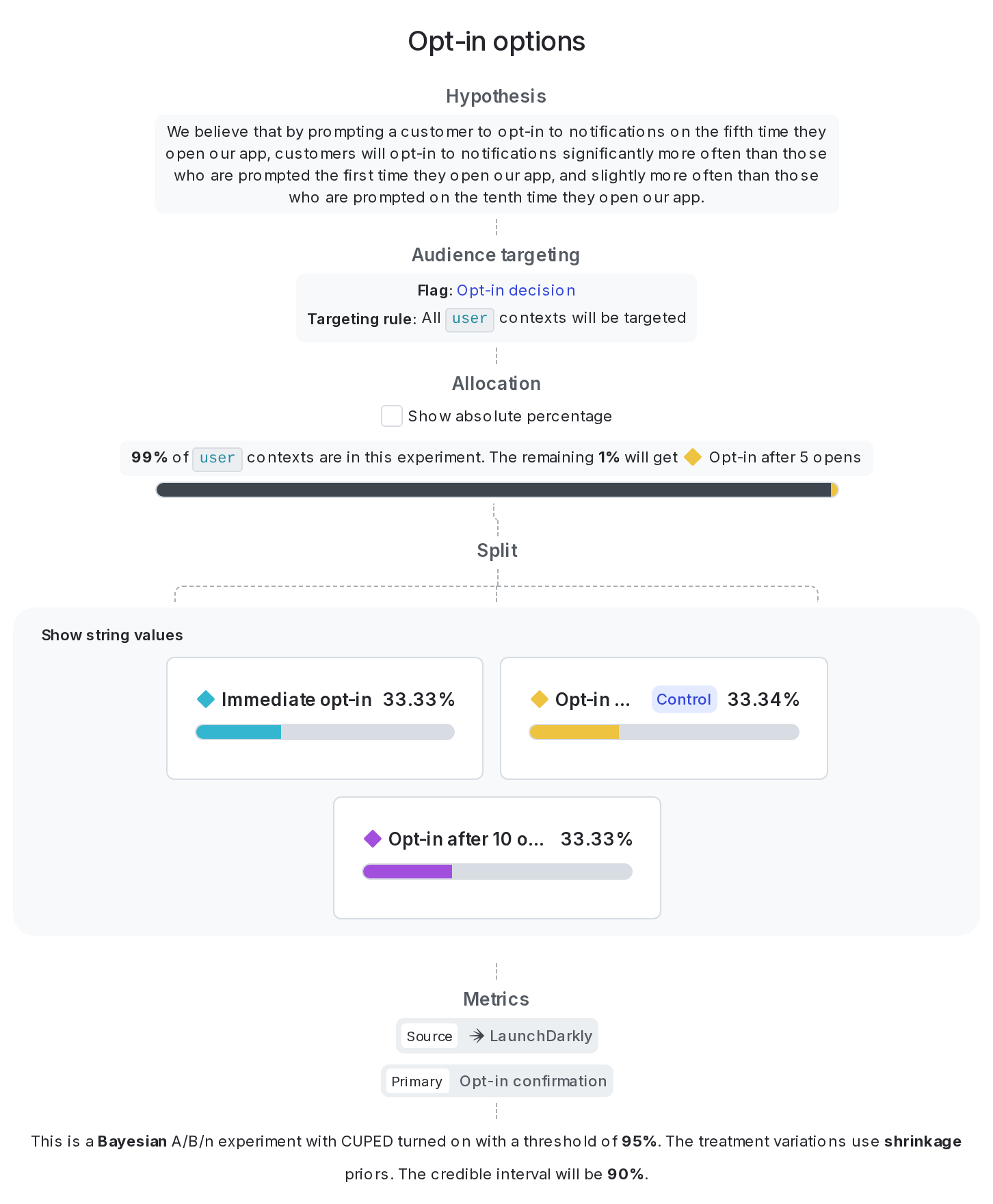 A complete opt-in experiment.
