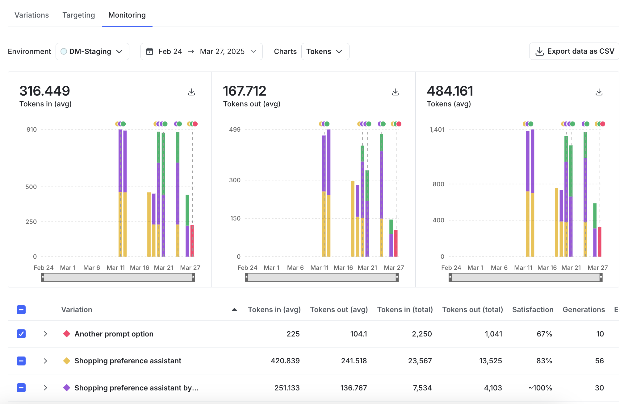 The Monitoring tab showing duration, token, and generation metrics for a migrated config.