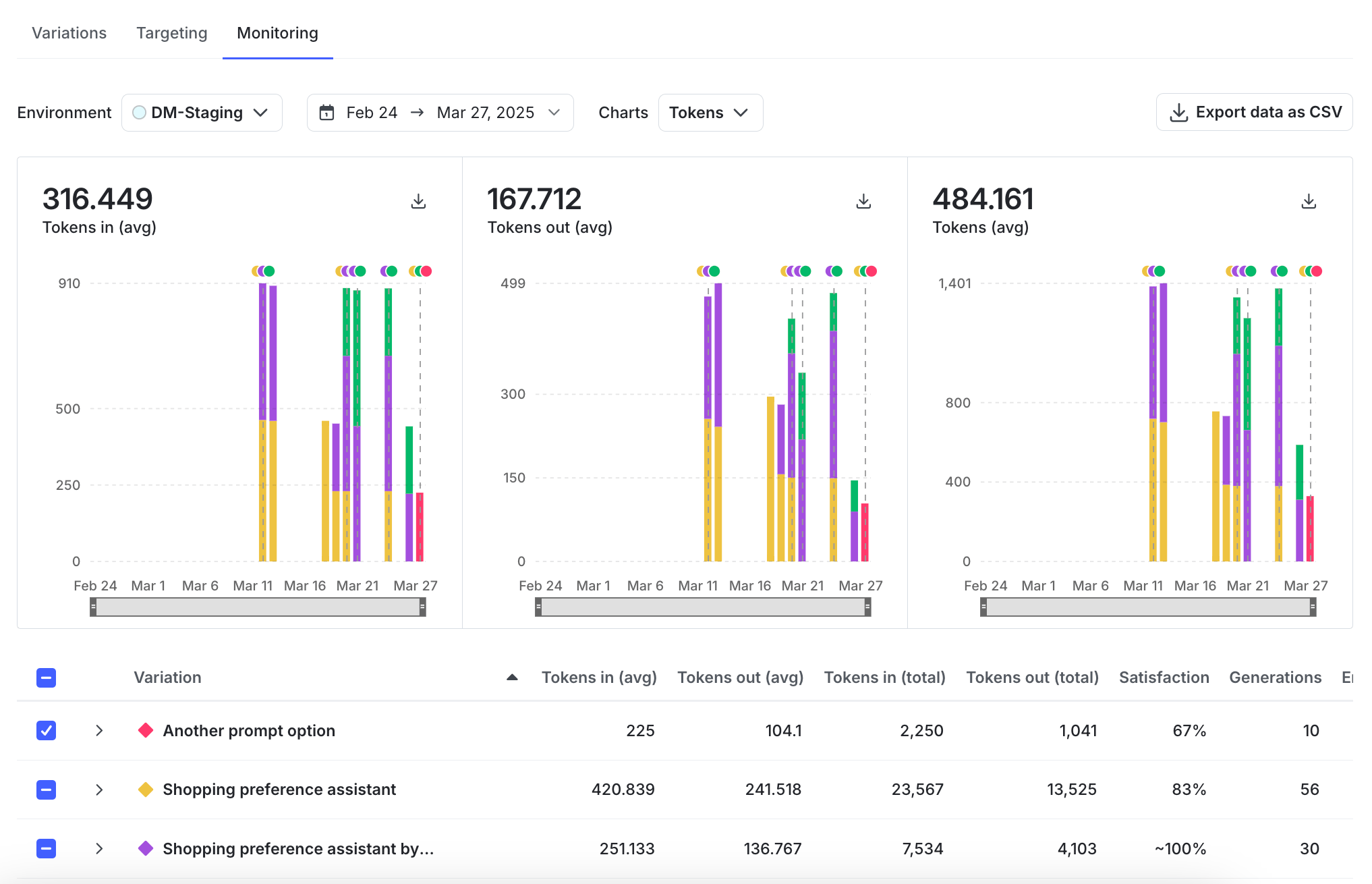 The Monitoring tab showing duration, token, and generation metrics for a migrated config.