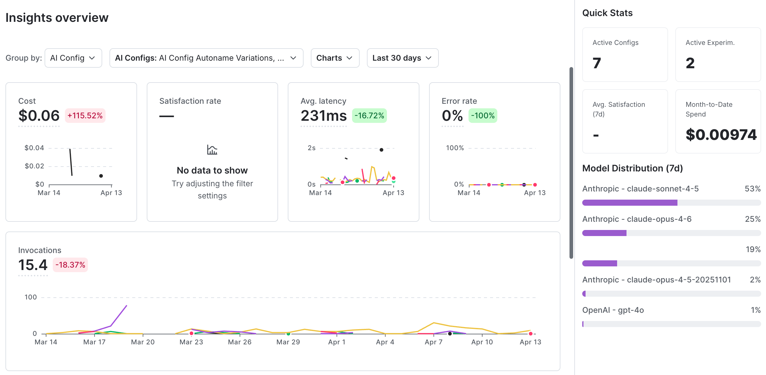 The AI insights page showing trends, quick stats, and configurations table.
