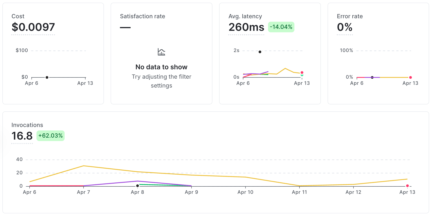 The trends view showing time series charts and grouping controls.
