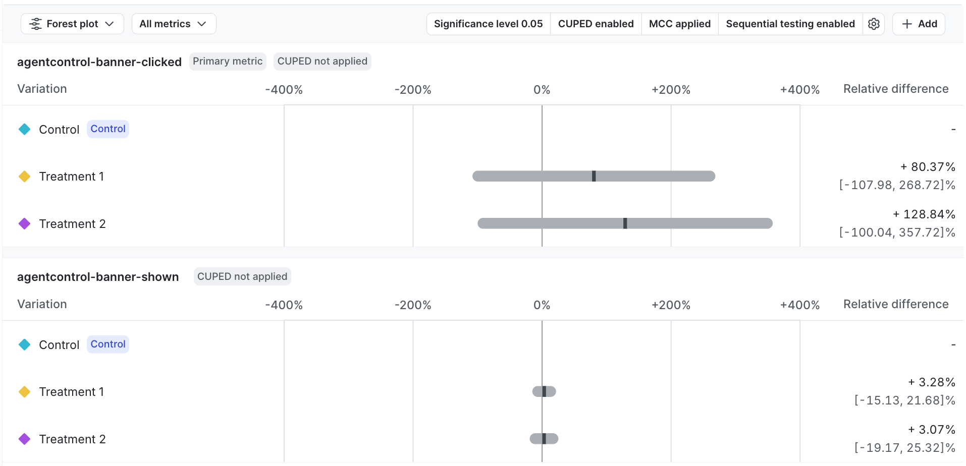 A forest plot displaying experiment results.