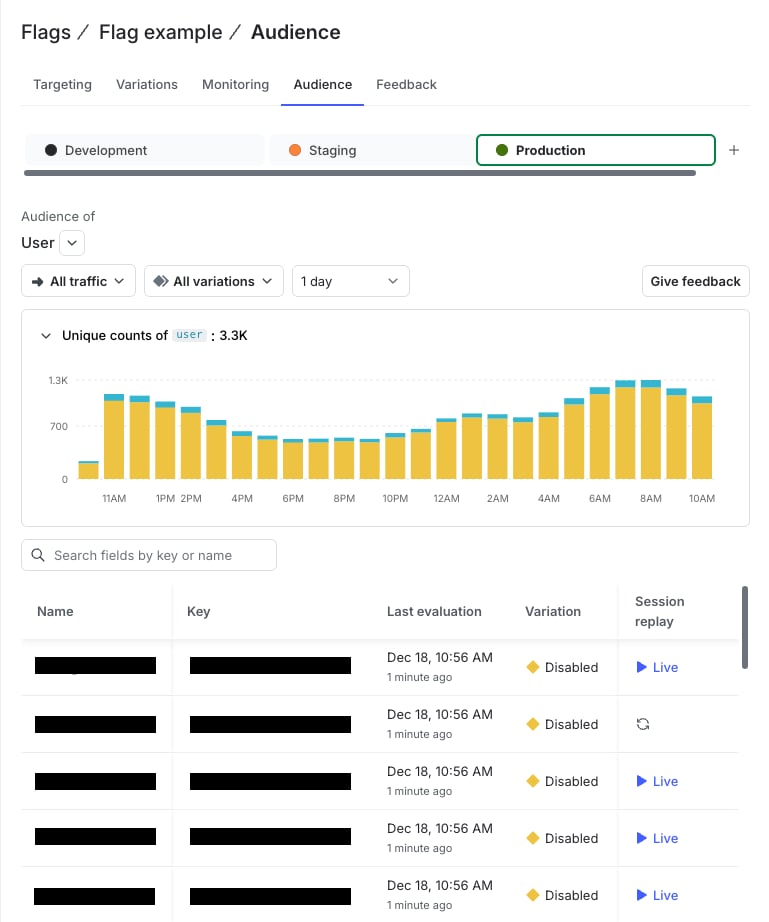 The 'Audience' tab displays evaluated contexts in a chart and table with names, keys, timestamps, and session replay links.