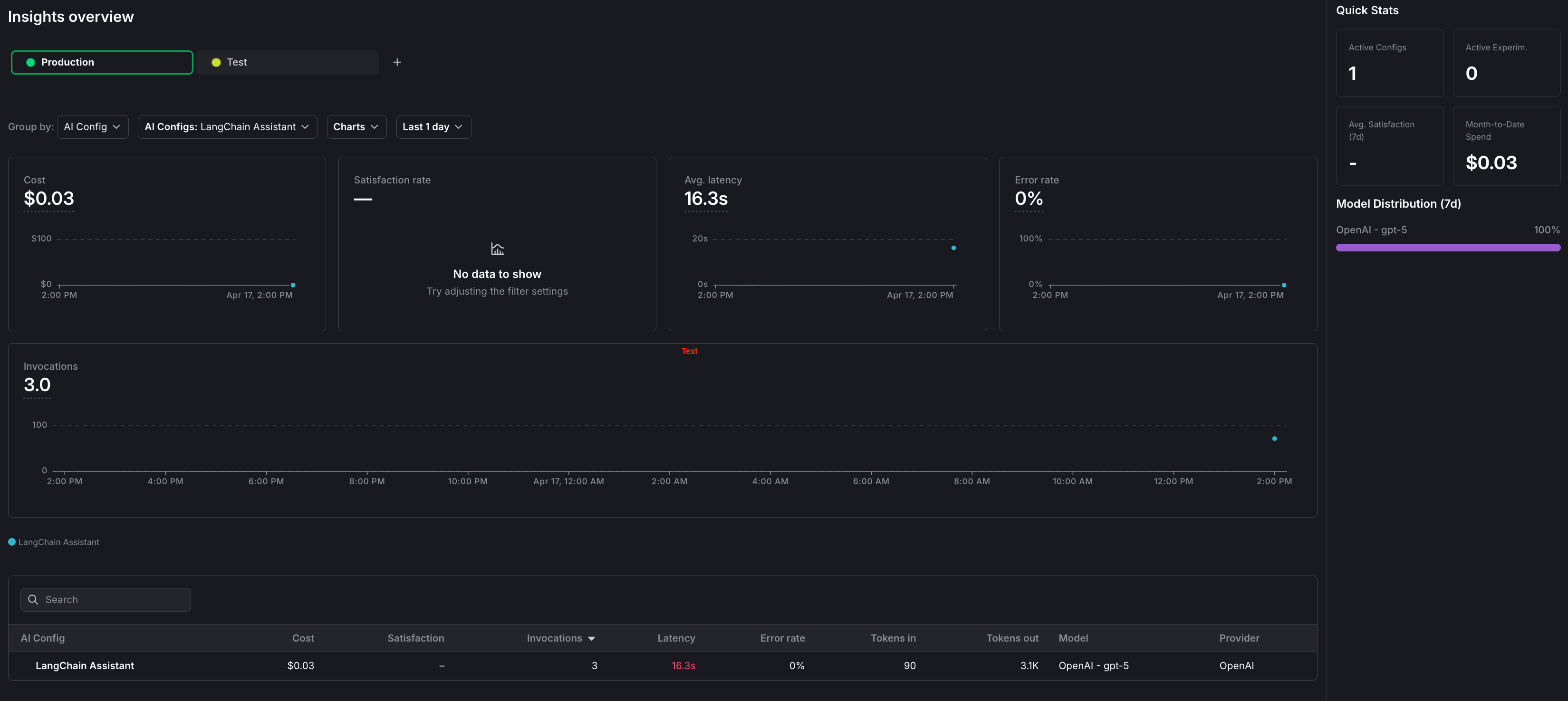 The Insights overview page showing cost, latency, error rate, and invocation metrics for a Bedrock AgentControl config.