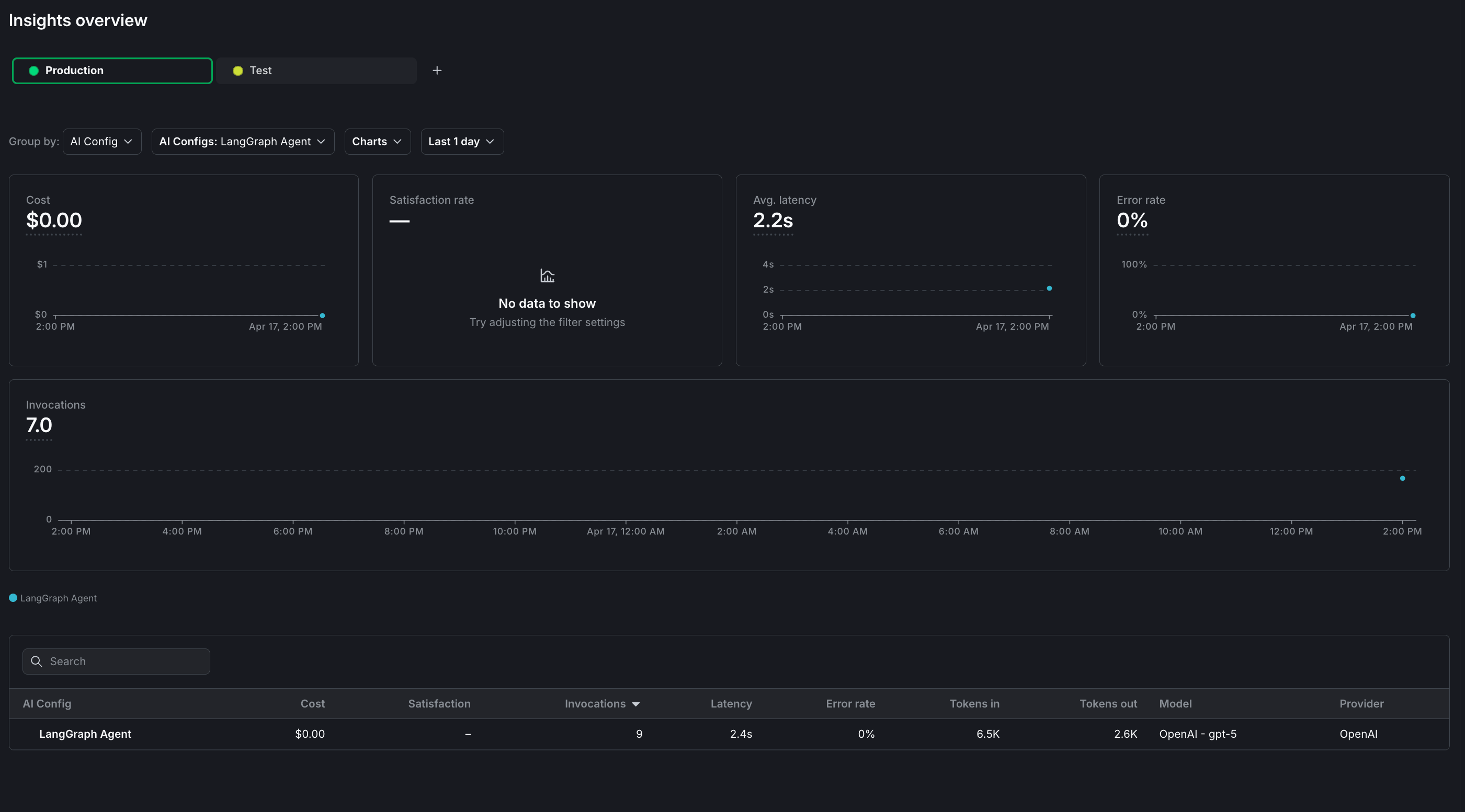 The Insights overview page showing cost, latency, error rate, and invocation metrics for a LangGraph AgentControl config.