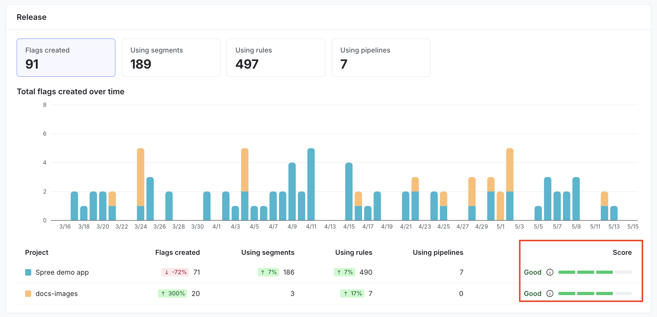 The release category on the Launch Insights dashboard, with the category score for each project called out.