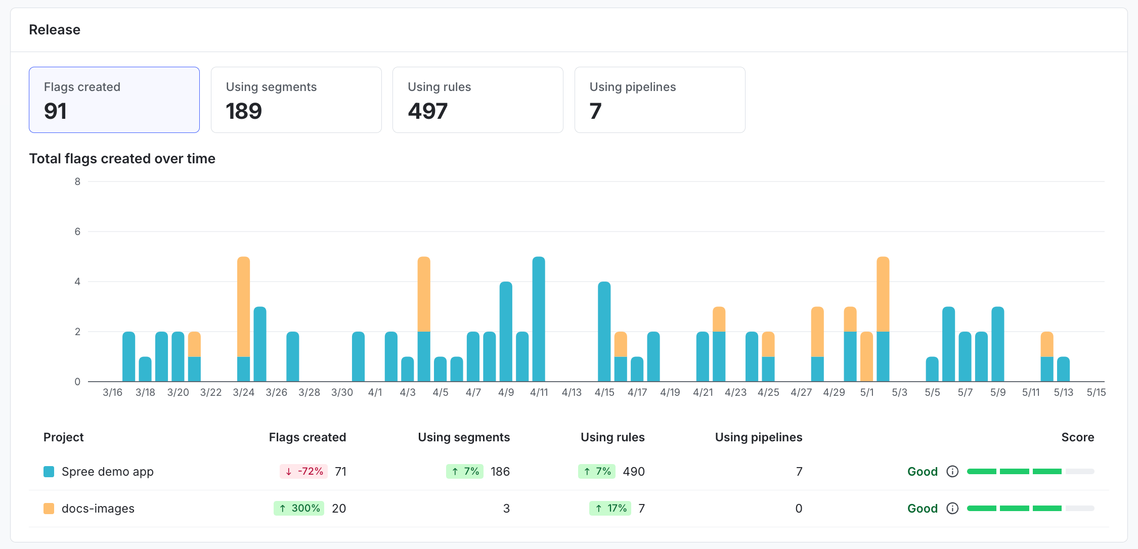 The Release category chart, metrics, and score for two projects.