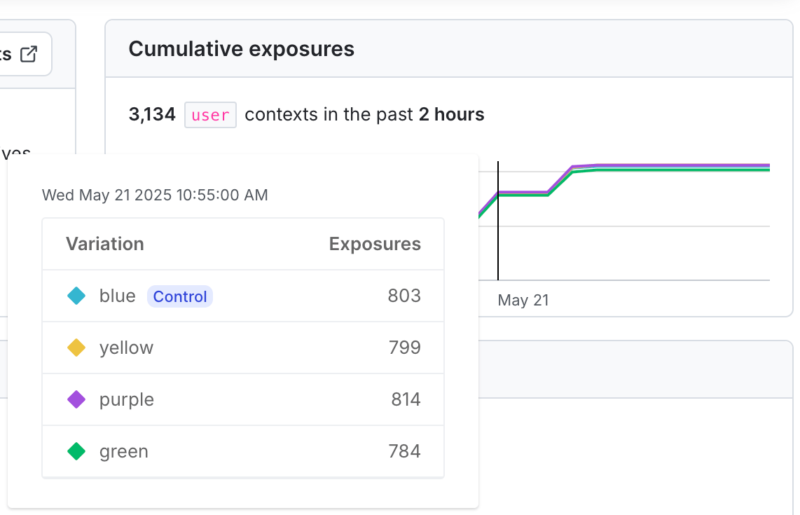 A multi-armed bandit cumulative exposures chart with the exposures for a specific date displayed.