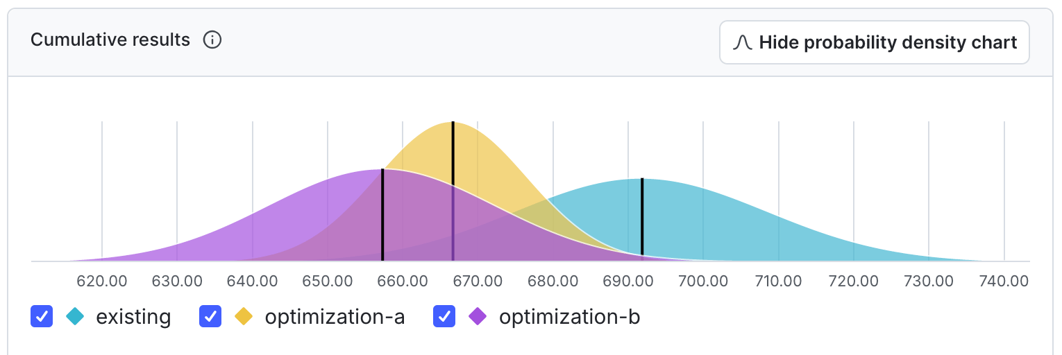 A multi-armed bandit probability density chart.
