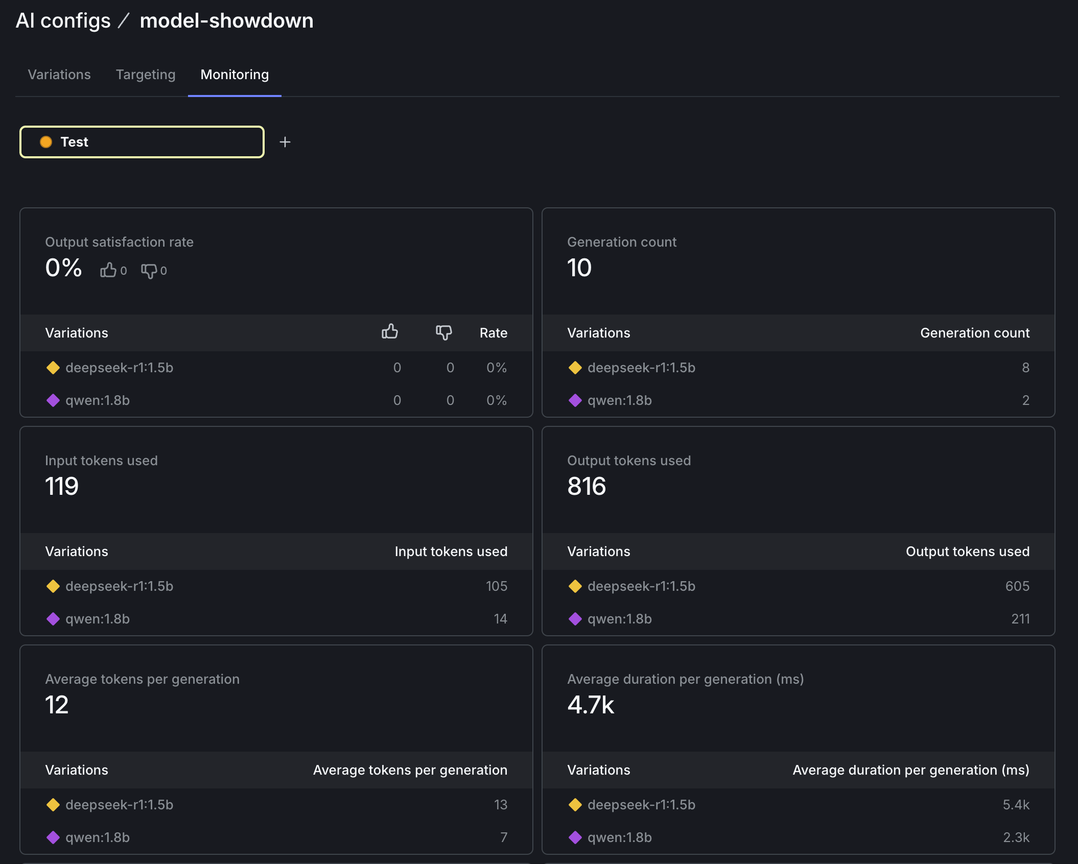 The metrics you can see on the Monitoring tab for each config variation.