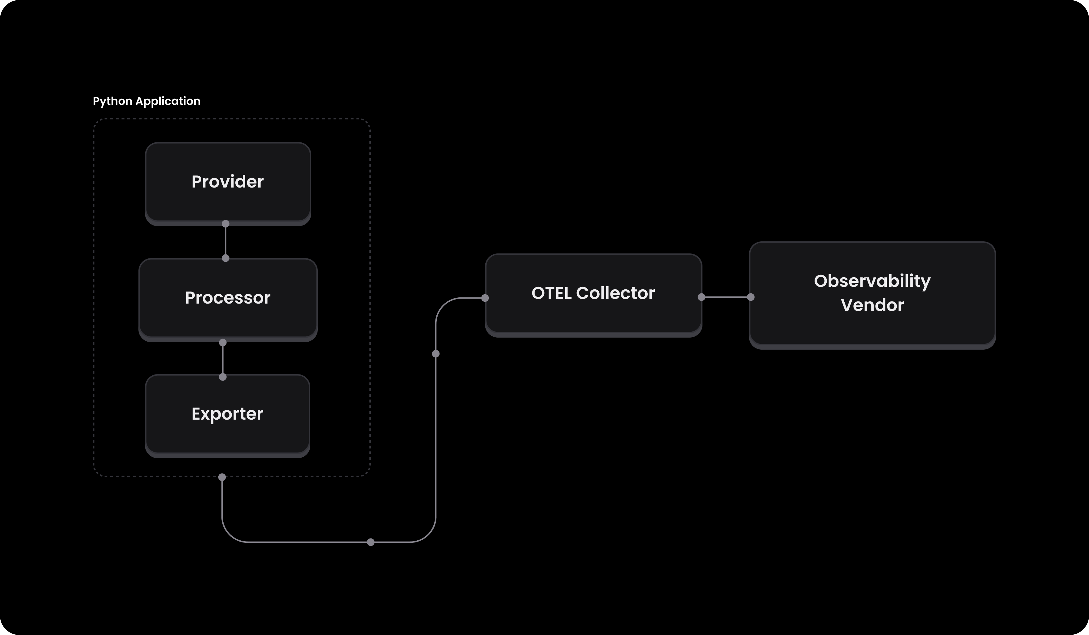 Diagram of the OpenTelemetry pipeline showing how providers, processors, and exporters interact to send telemetry data from an application to a collector.