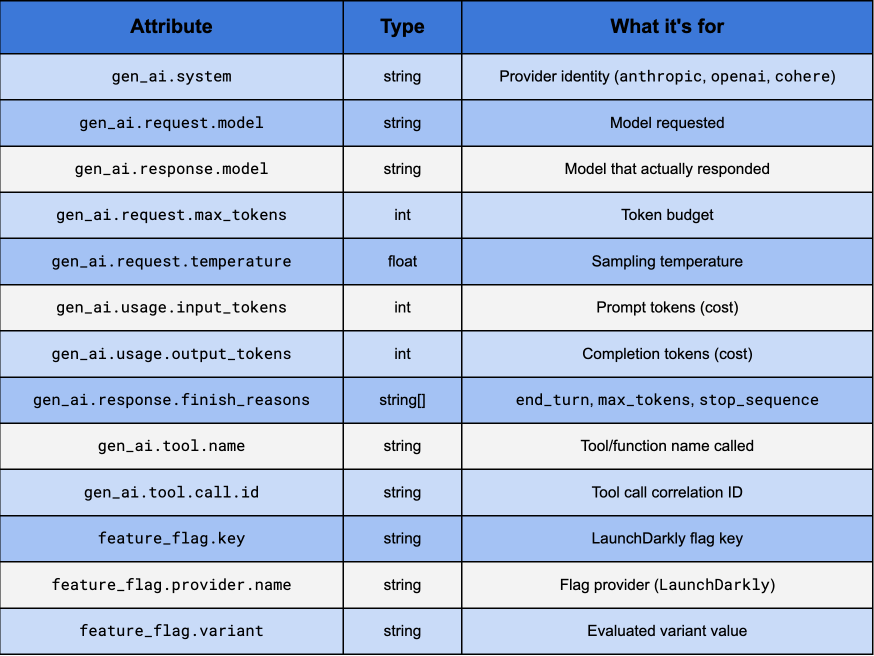 Key attributes from gen_ai trace spans