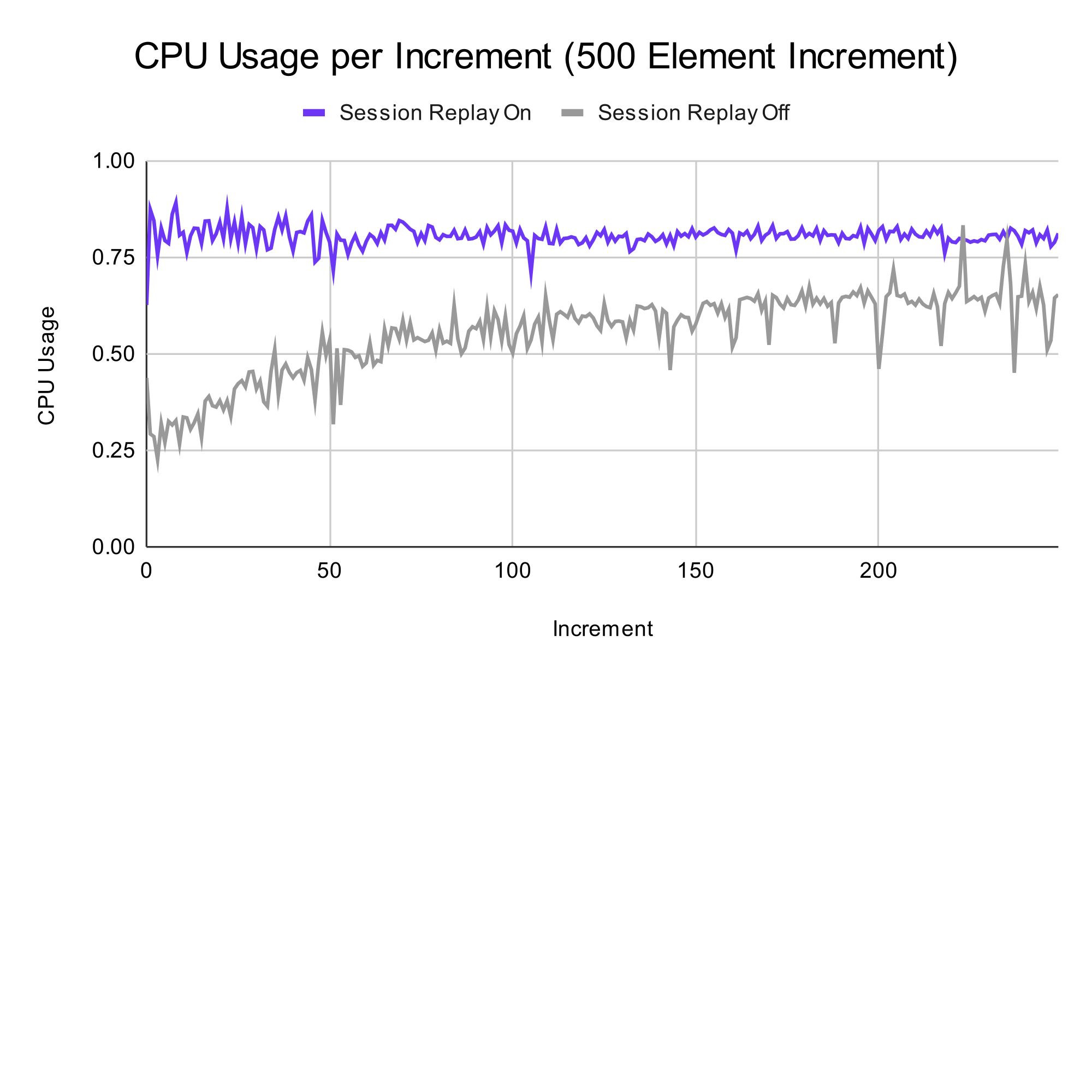 Chart comparing CPU usage with and without session replay for 500-item additions