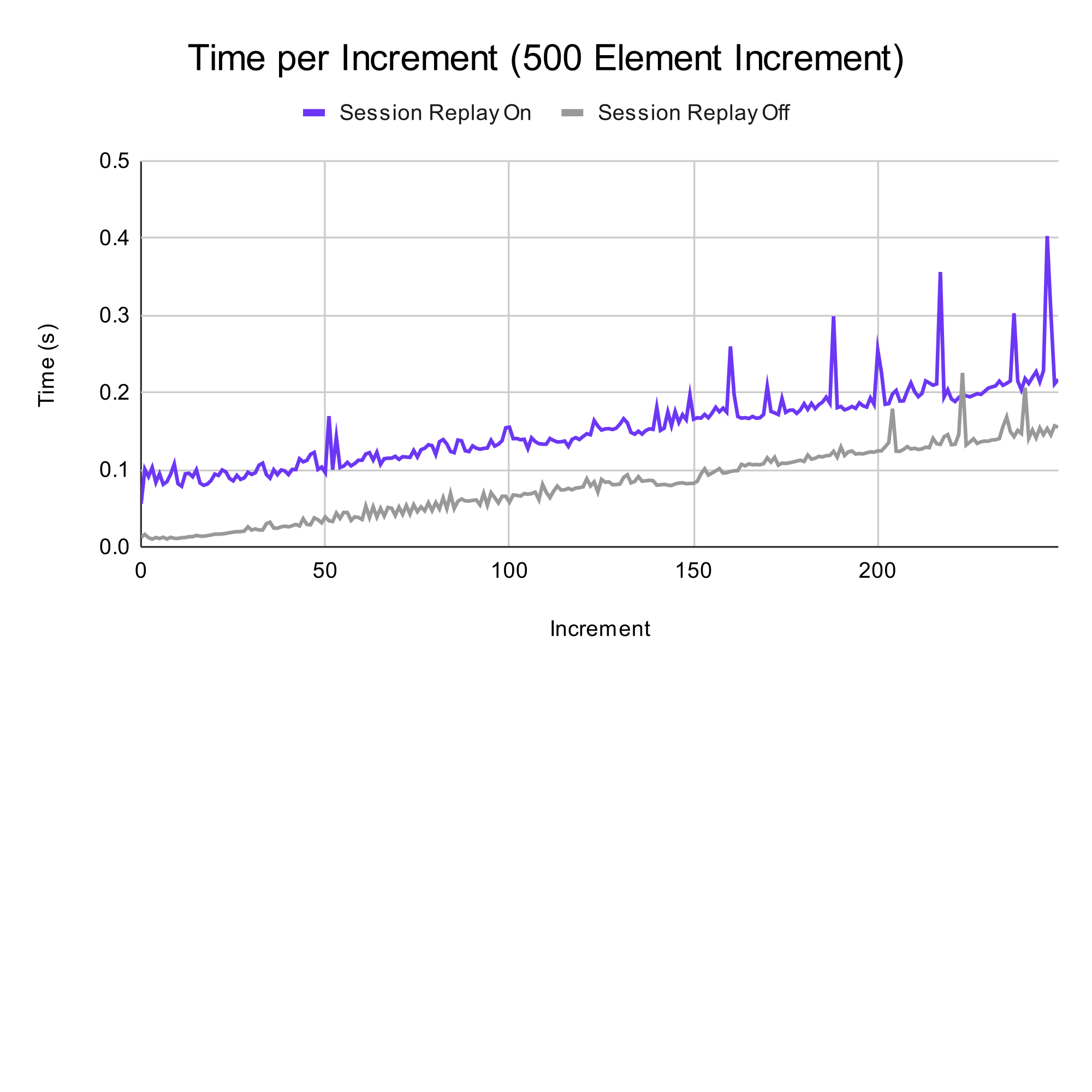Chart comparing interaction duration with and without session replay for 500-item additions