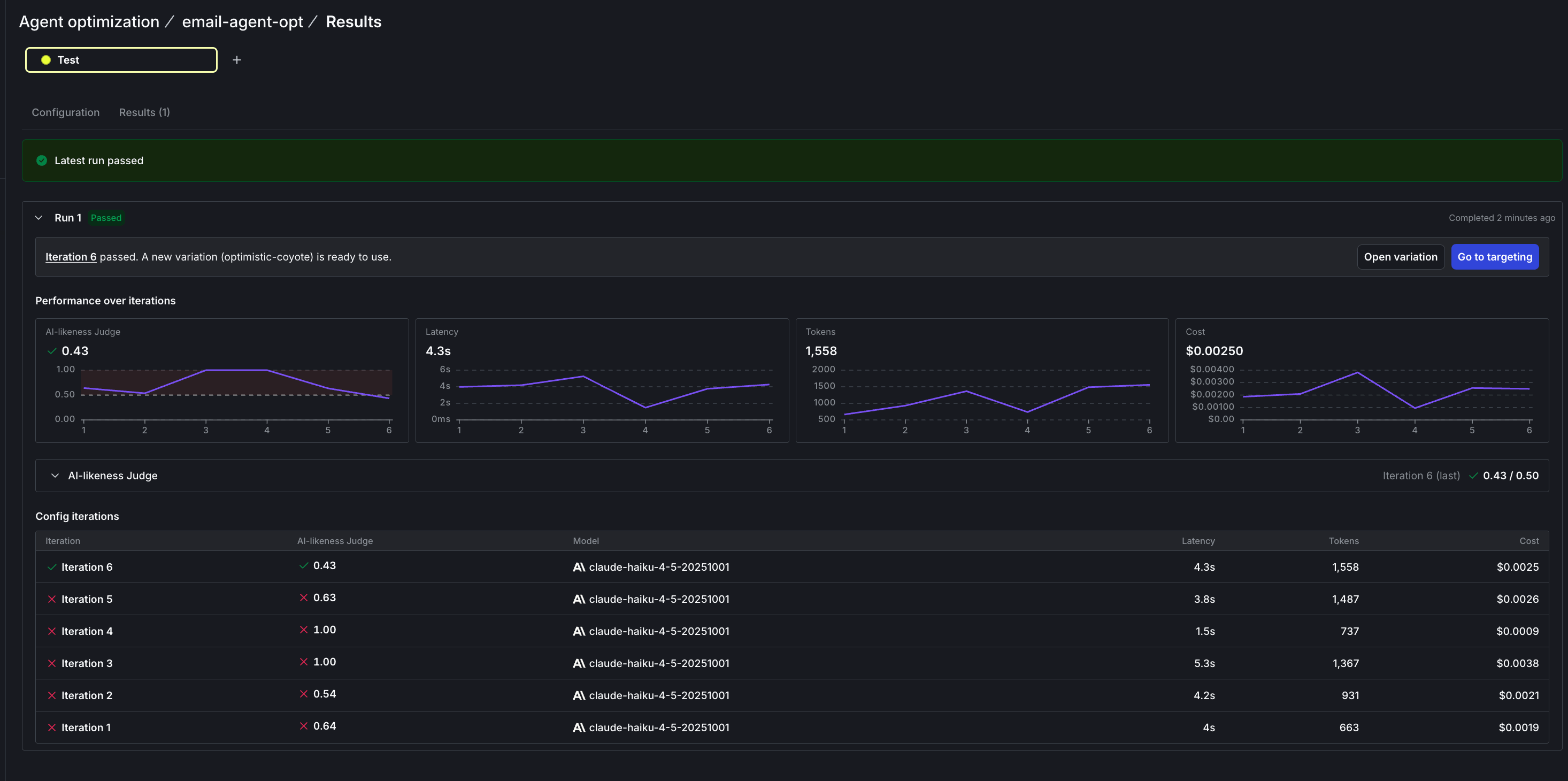 The optimization Results tab showing a passed run on claude-haiku-4-5-20251001: iteration 6 scoring 0.43 against the 0.50 threshold and committing the optimistic-coyote variation, the per-iteration charts for AI-likeness, latency, tokens, and cost, and the config-iterations table listing scores of 0.64, 0.54, 1.00, 1.00, 0.63, and 0.43.